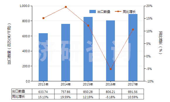 2013-2017年中國(guó)其他含聚酯長(zhǎng)絲≥85％的機(jī)織物(HS54076900)出口量及增速統(tǒng)計(jì)
